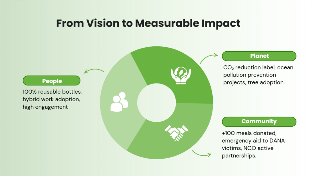 Corporate Social Responsibility (CSR) at MCI Group